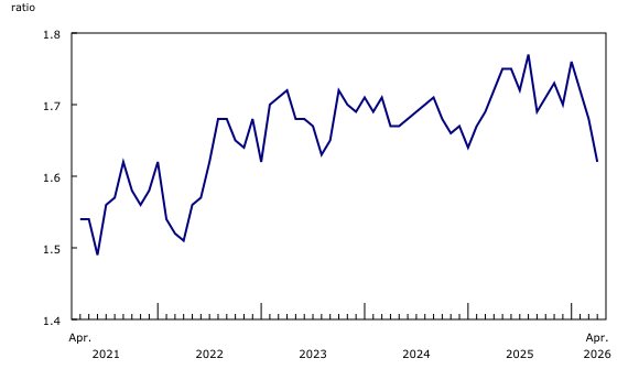 Enlarge chart 3 Chart 3: The inventory-to-sales ratio decreases in April