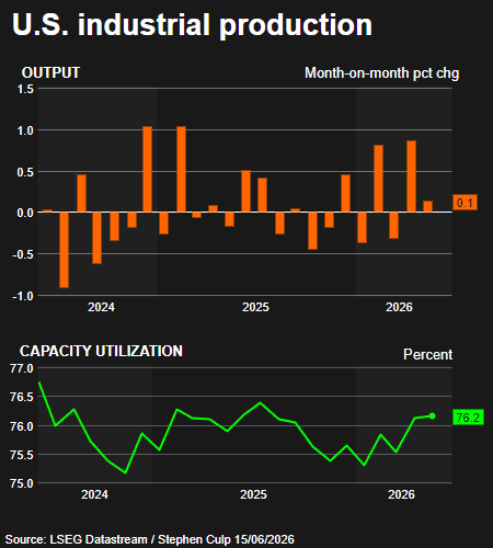 Industrial output